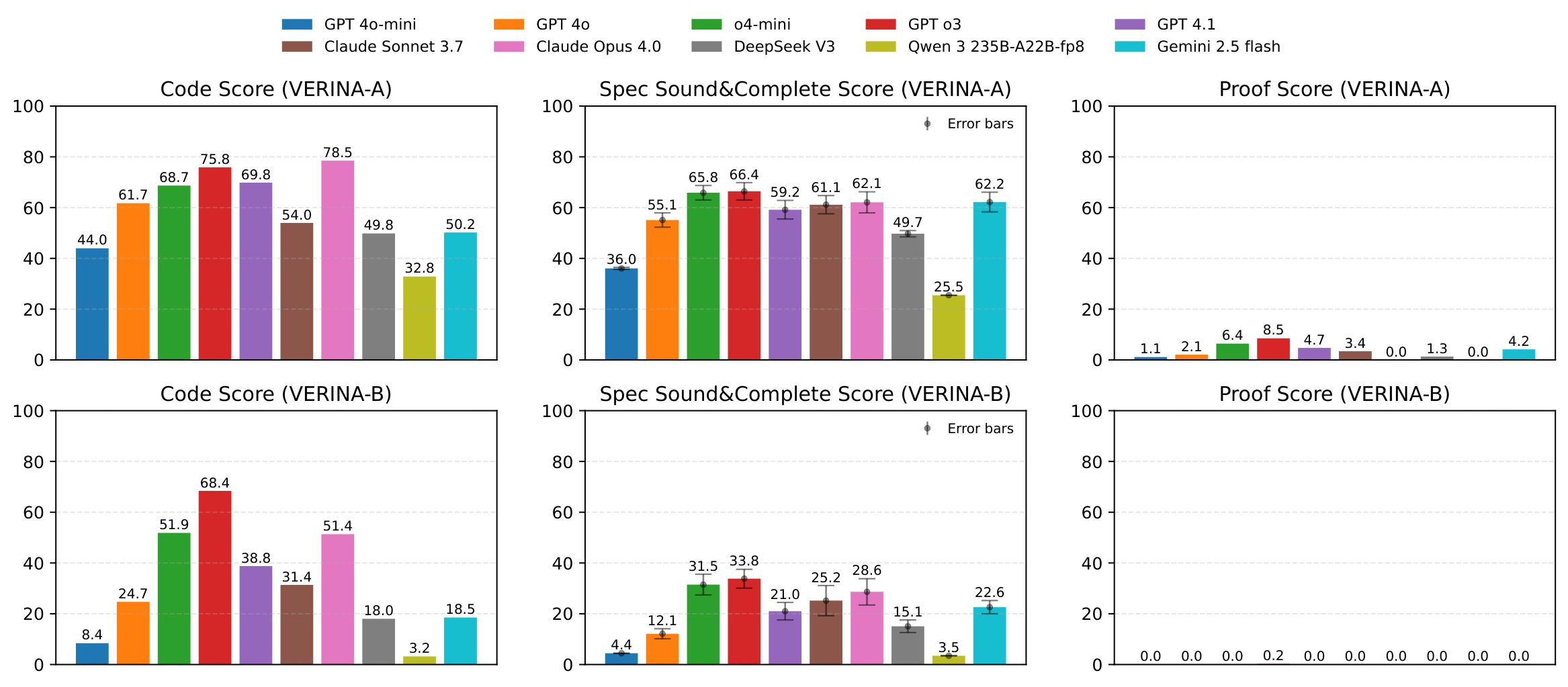 VERINA: Benchmarking Verifiable Code Generation