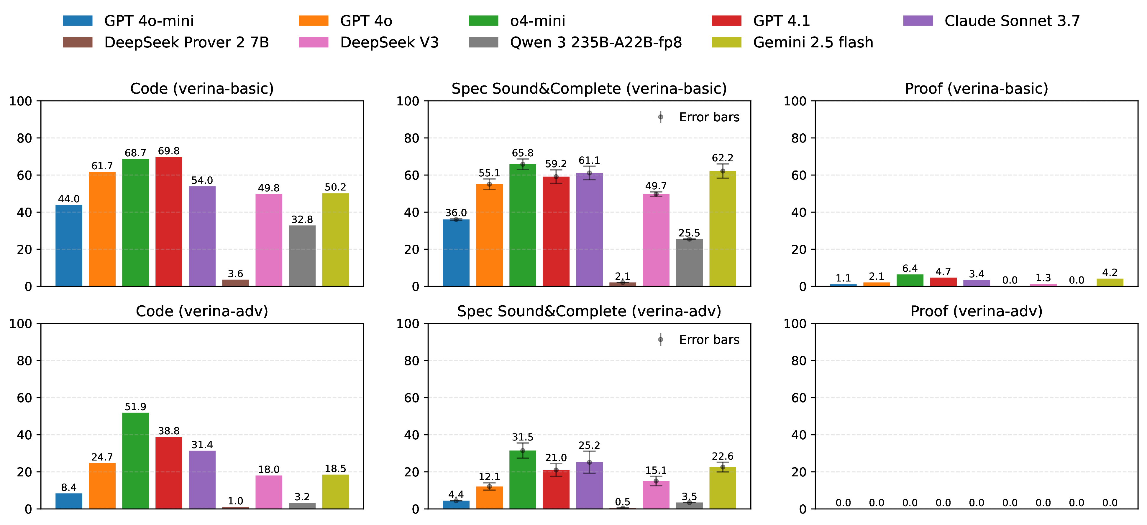 Performance comparison between VERINA-BASIC and VERINA-ADV