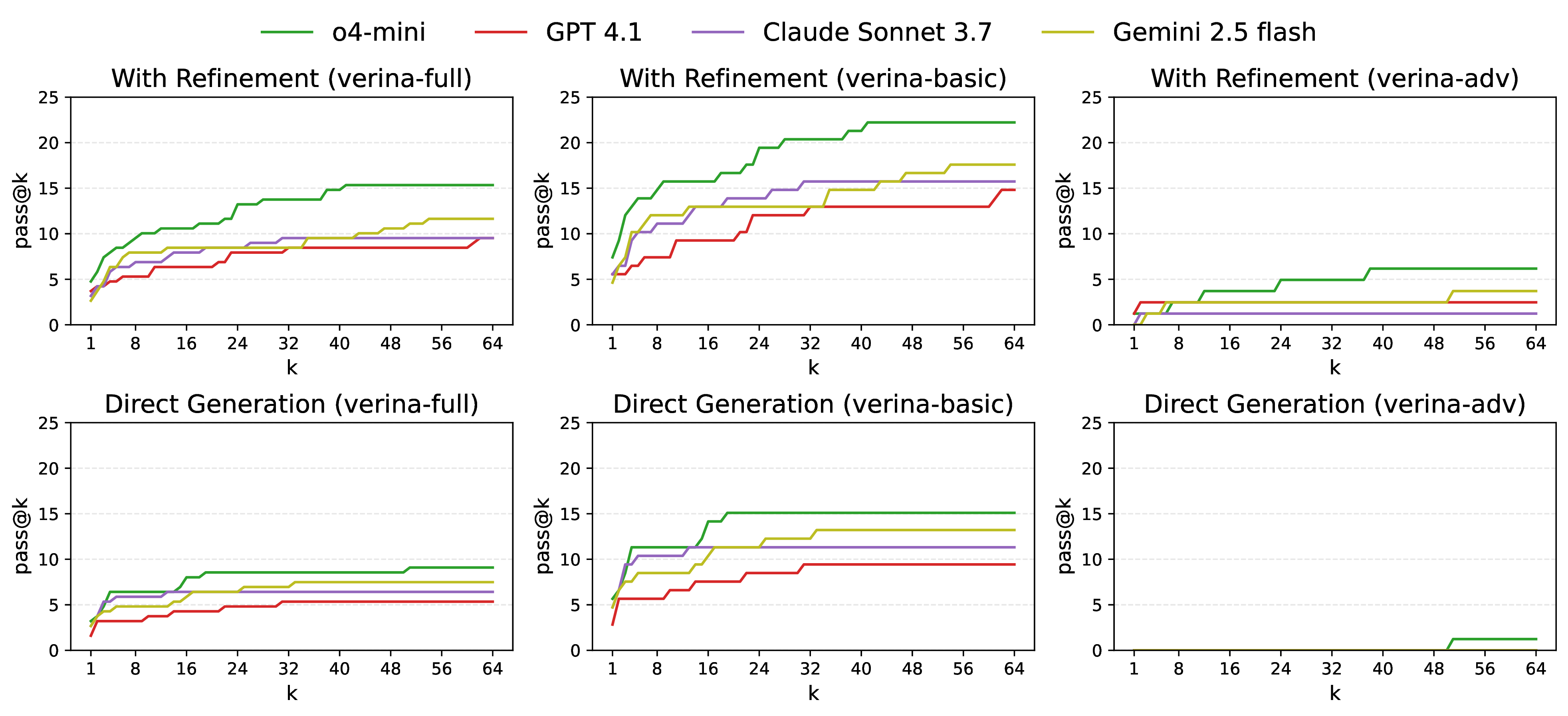 Iterative proof refinement results