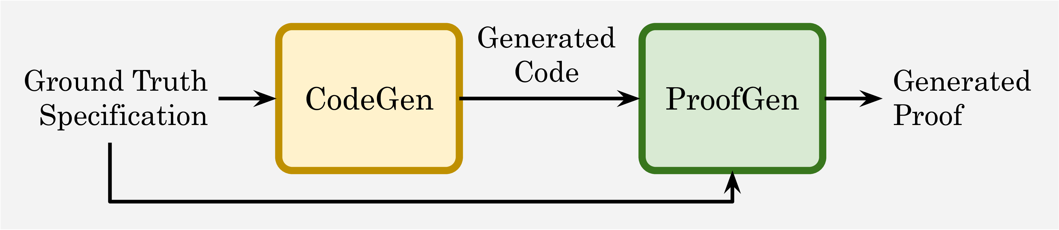 Specification-guided code generation diagram