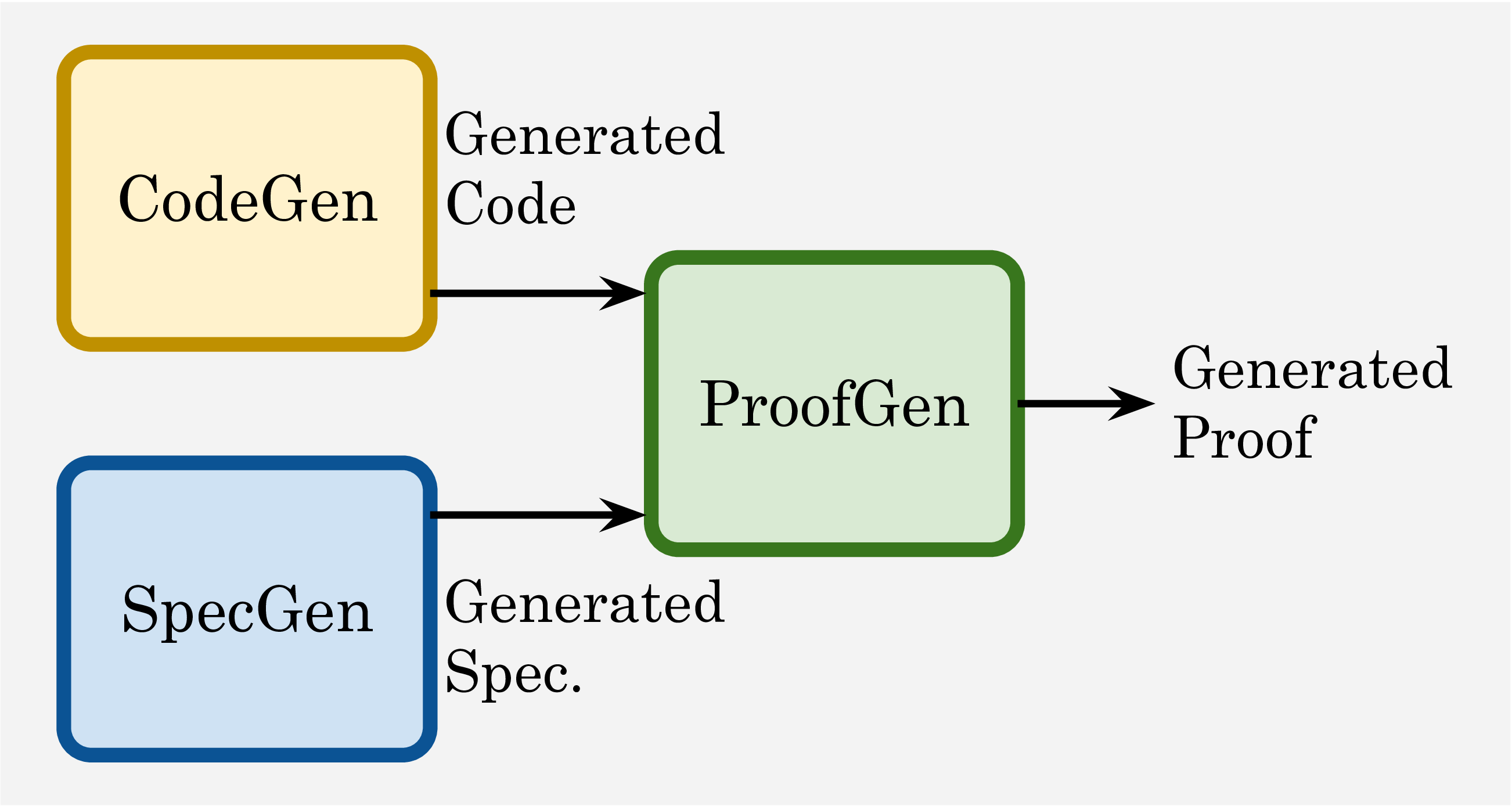 End-to-end verifiable code generation diagram