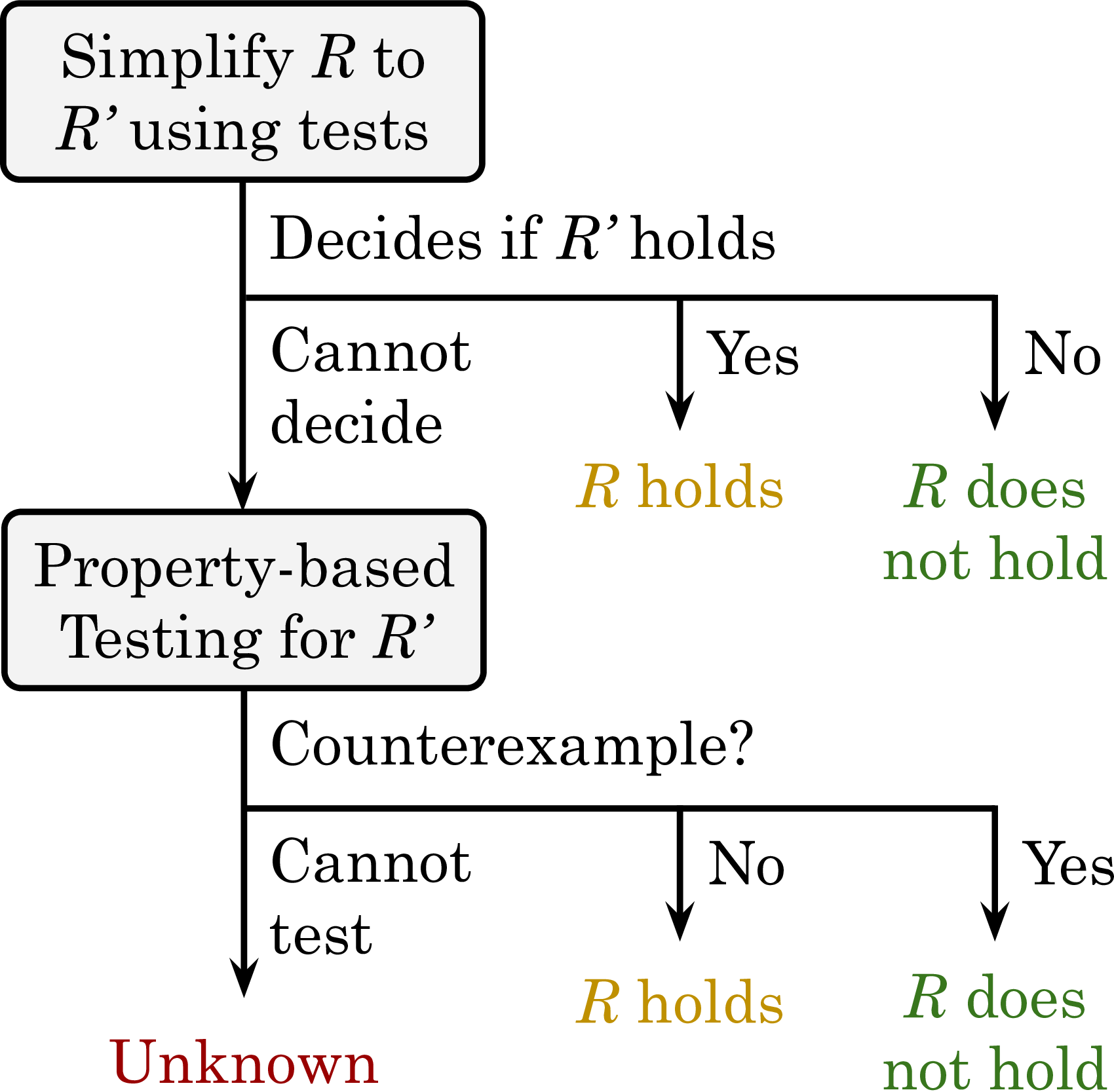 VERINA's specification evaluation framework